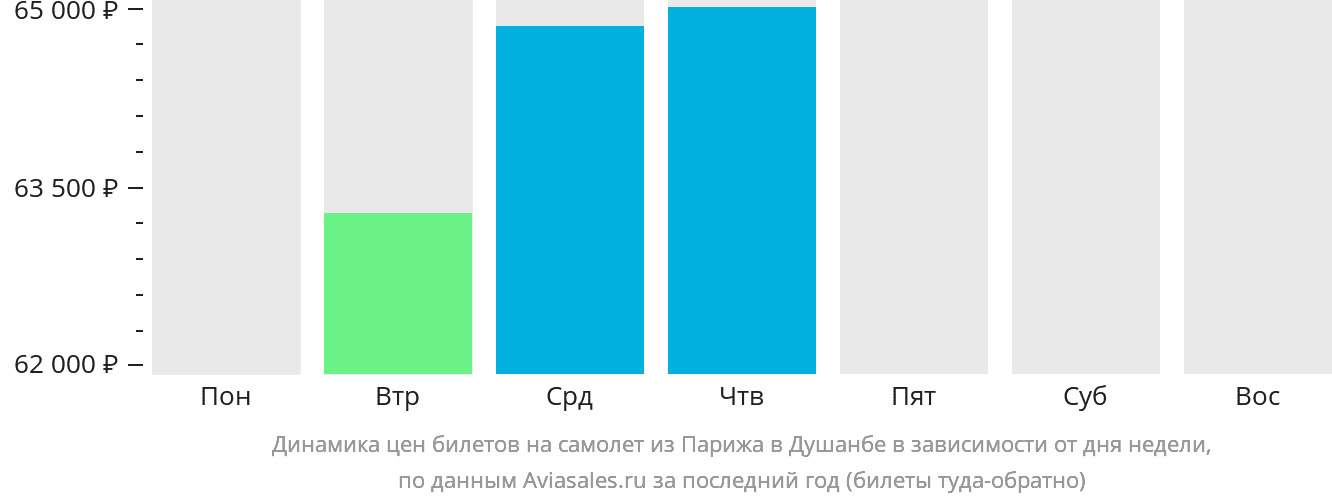 Динамика цен билетов на самолёт из Парижа в Душанбе в зависимости от дня недели