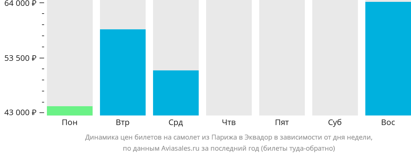 Динамика цен билетов на самолёт из Парижа в Эквадор в зависимости от дня недели