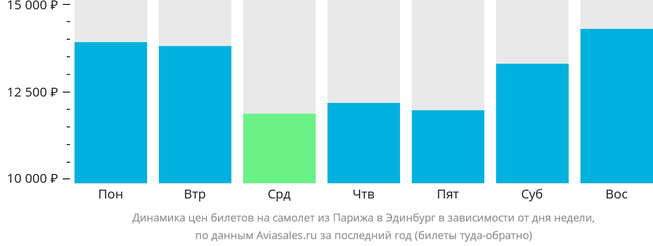 Динамика цен билетов на самолёт из Парижа в Эдинбург в зависимости от дня недели