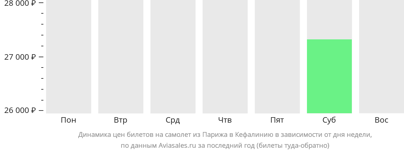 Динамика цен билетов на самолёт из Парижа в Кефалинию в зависимости от дня недели