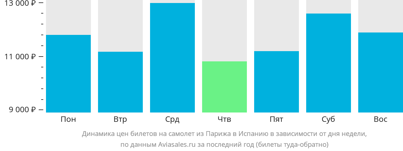 Динамика цен билетов на самолёт из Парижа в Испанию в зависимости от дня недели