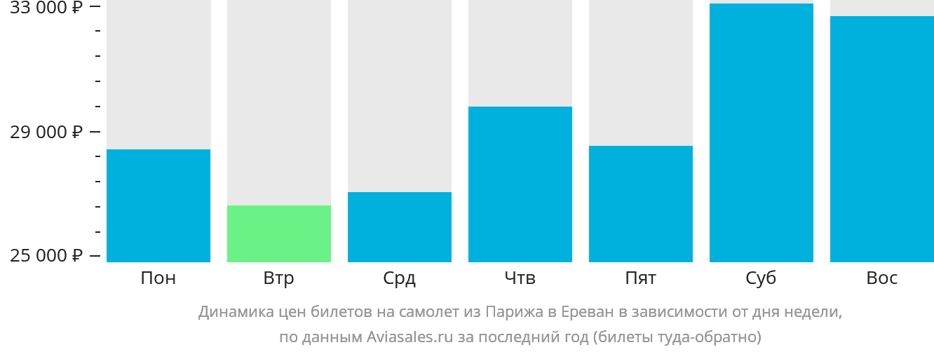 Динамика цен билетов на самолёт из Парижа в Ереван в зависимости от дня недели