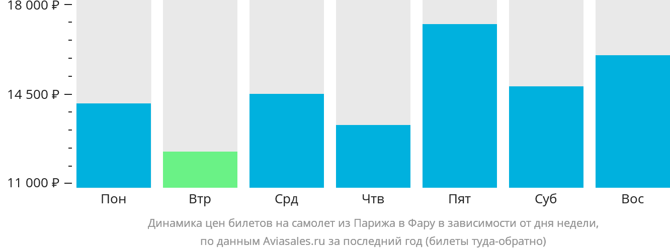 Динамика цен билетов на самолёт из Парижа в Фару в зависимости от дня недели