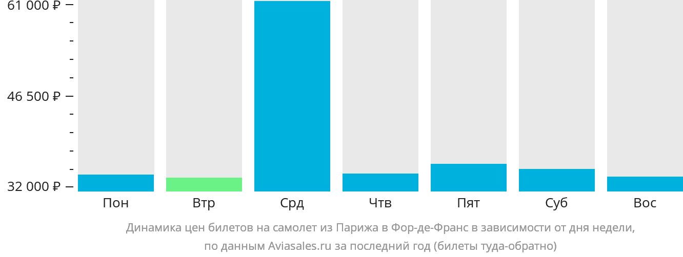 Динамика цен билетов на самолёт из Парижа в Фор-де-Франс в зависимости от дня недели