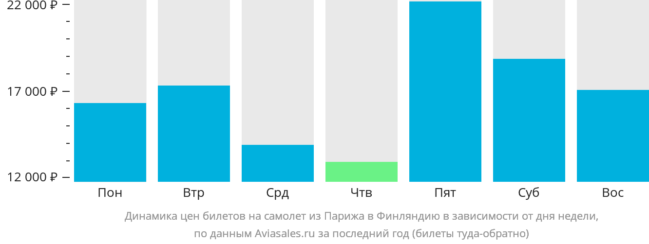 Динамика цен билетов на самолёт из Парижа в Финляндию в зависимости от дня недели