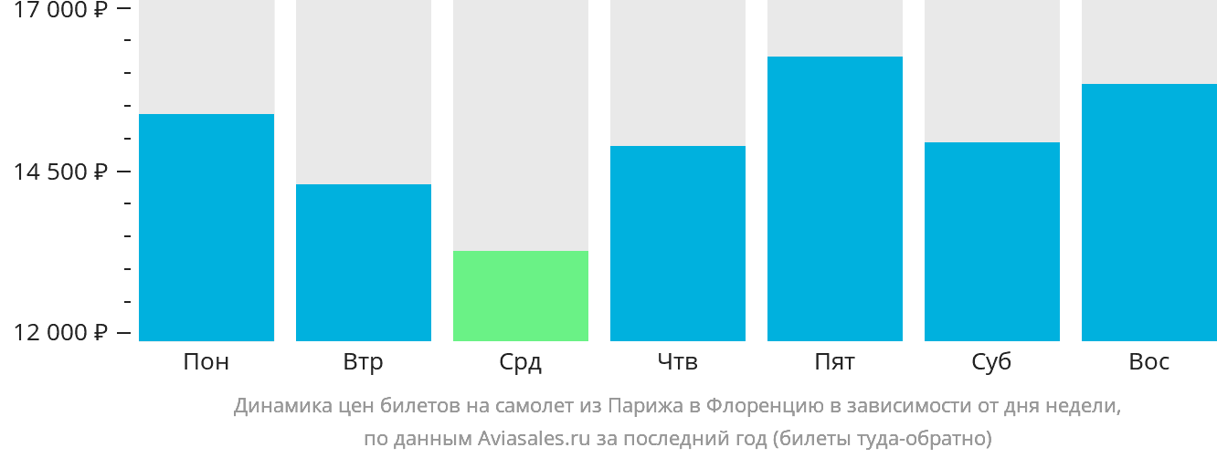 Динамика цен билетов на самолёт из Парижа в Флоренцию в зависимости от дня недели