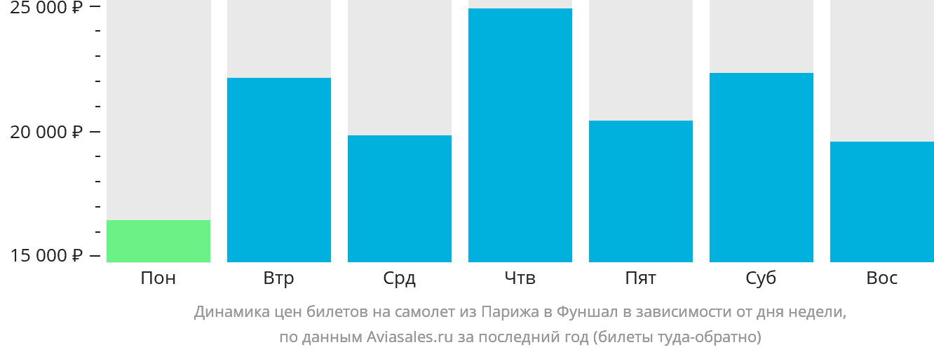 Динамика цен билетов на самолёт из Парижа в Фуншал (Мадейра) в зависимости от дня недели
