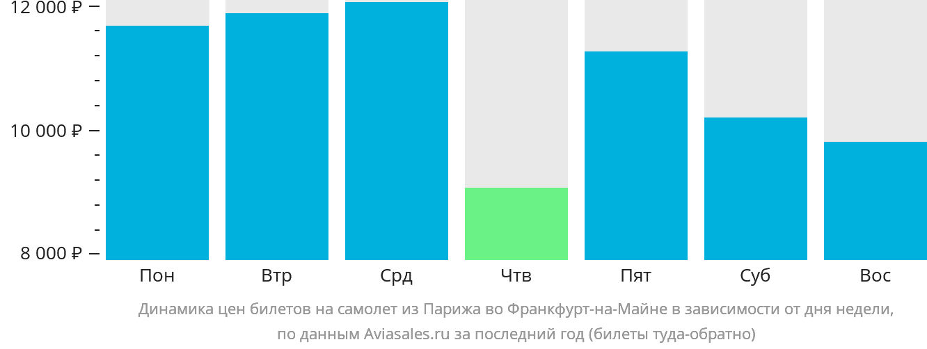 Динамика цен билетов на самолёт из Парижа во Франкфурт-на-Майне в зависимости от дня недели