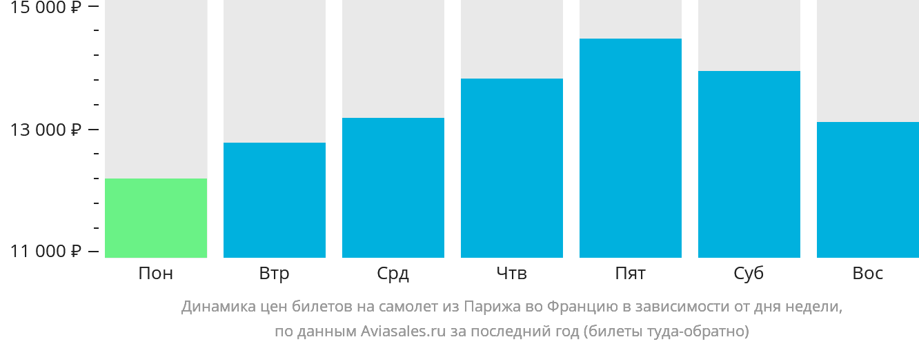 Динамика цен билетов на самолёт из Парижа во Францию в зависимости от дня недели