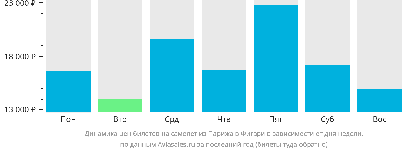 Динамика цен билетов на самолёт из Парижа в Фигари в зависимости от дня недели