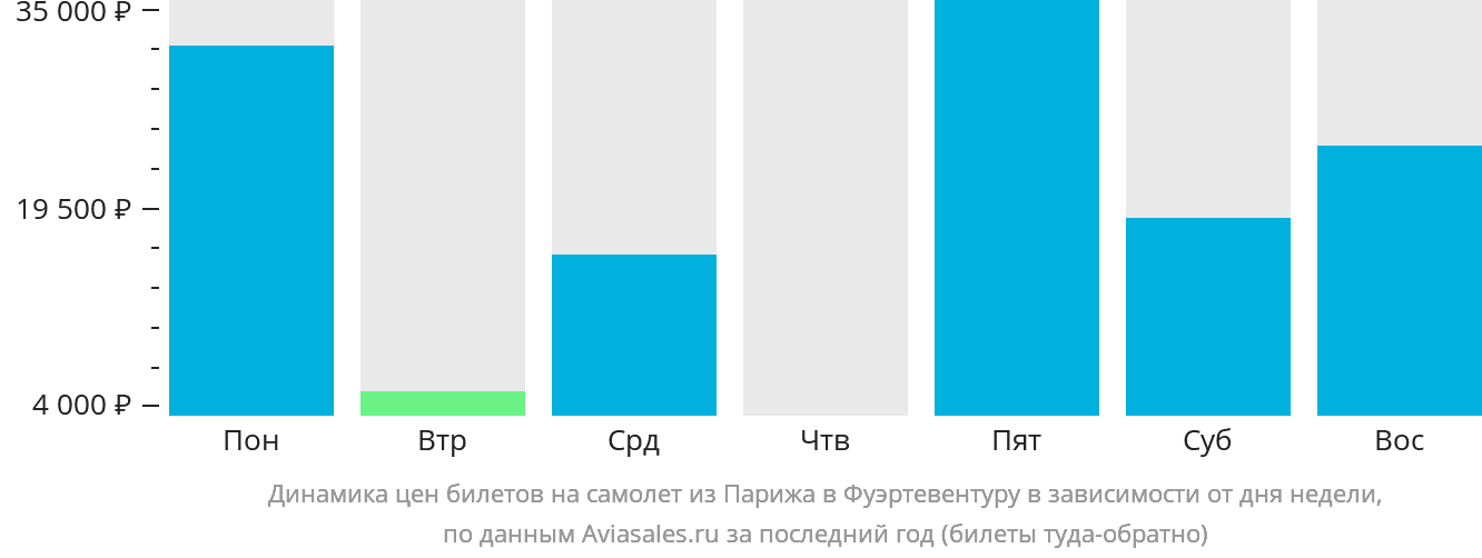 Динамика цен билетов на самолёт из Парижа в Фуэртевентуру в зависимости от дня недели