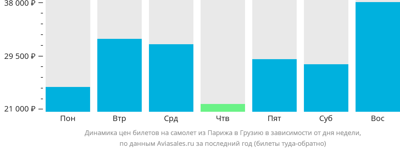 Динамика цен билетов на самолёт из Парижа в Грузию в зависимости от дня недели
