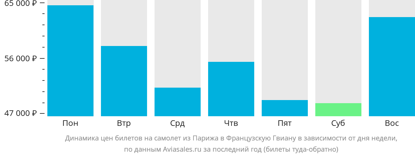 Динамика цен билетов на самолёт из Парижа в Французскую Гвиану в зависимости от дня недели