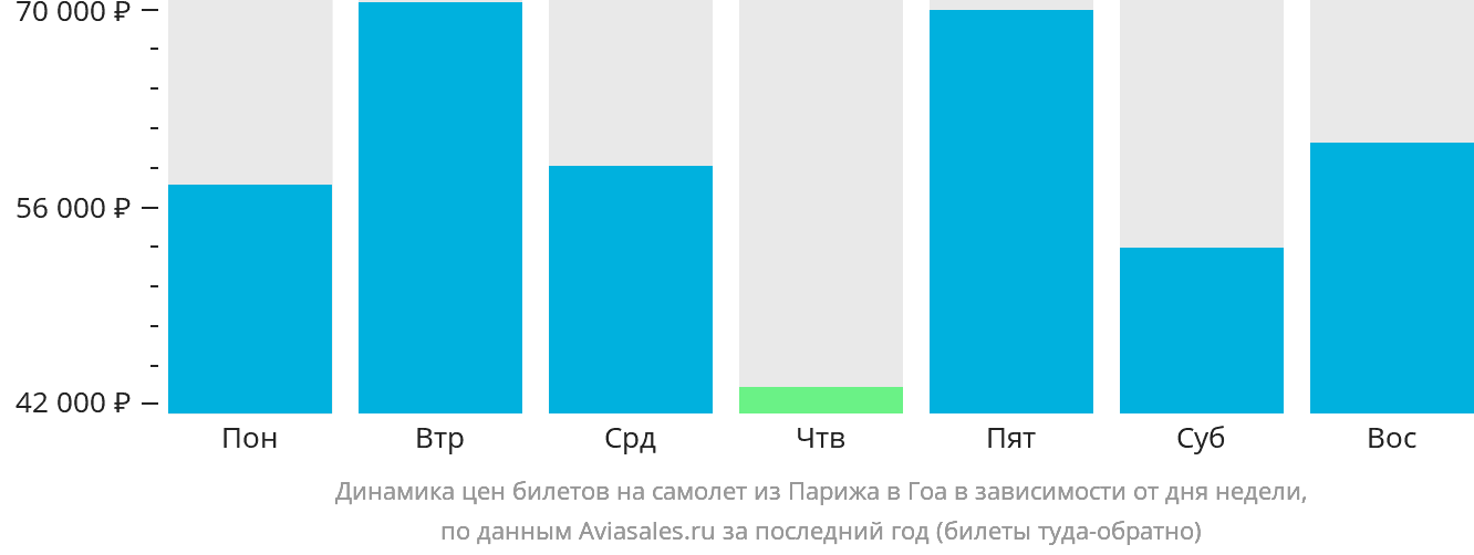 Динамика цен билетов на самолёт из Парижа в Гоа в зависимости от дня недели