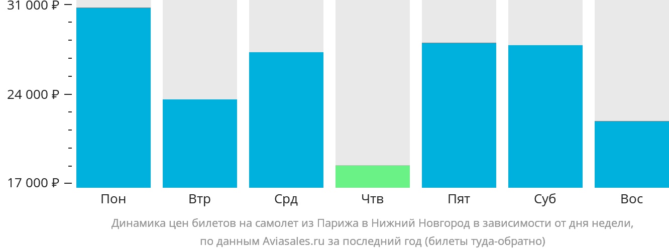 Динамика цен билетов на самолёт из Парижа в Нижний Новгород в зависимости от дня недели