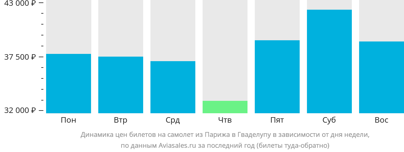 Динамика цен билетов на самолёт из Парижа в Гваделупу в зависимости от дня недели