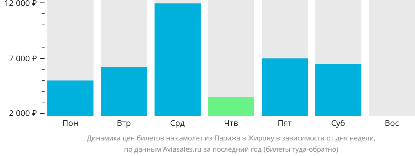 Динамика цен билетов на самолёт из Парижа в Жирону в зависимости от дня недели