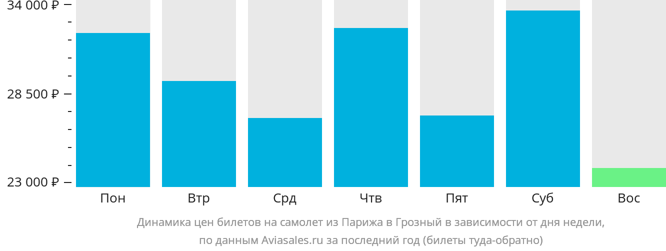 Динамика цен билетов на самолёт из Парижа в Грозный в зависимости от дня недели