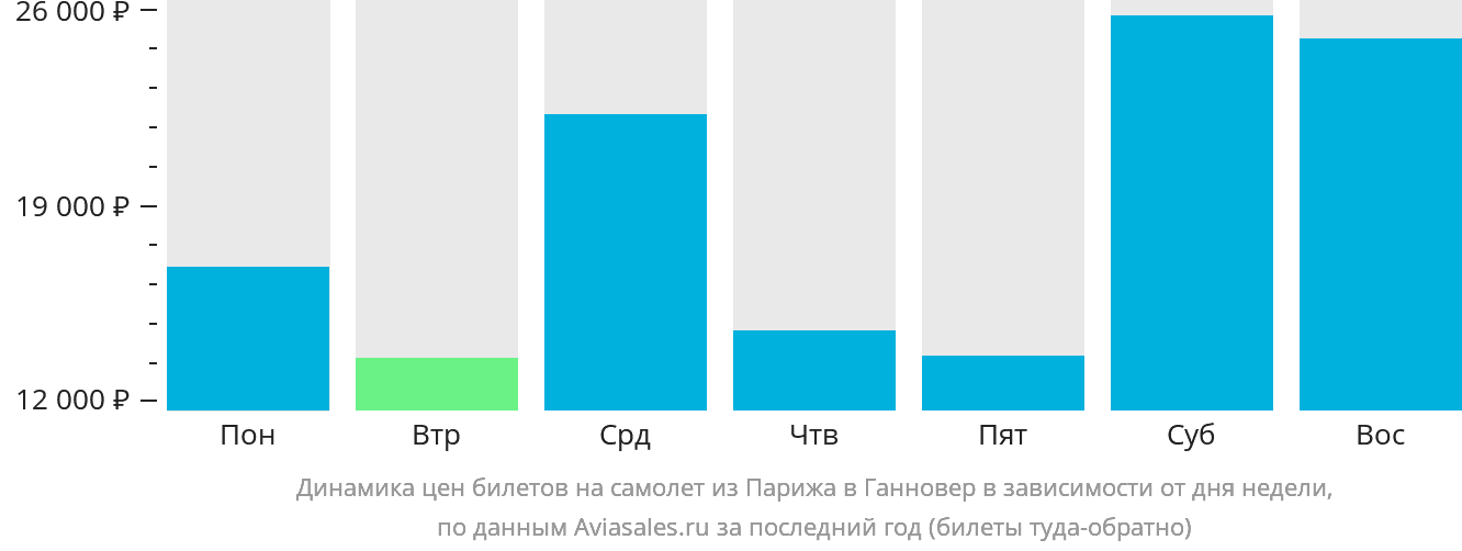 Динамика цен билетов на самолёт из Парижа в Ганновер в зависимости от дня недели