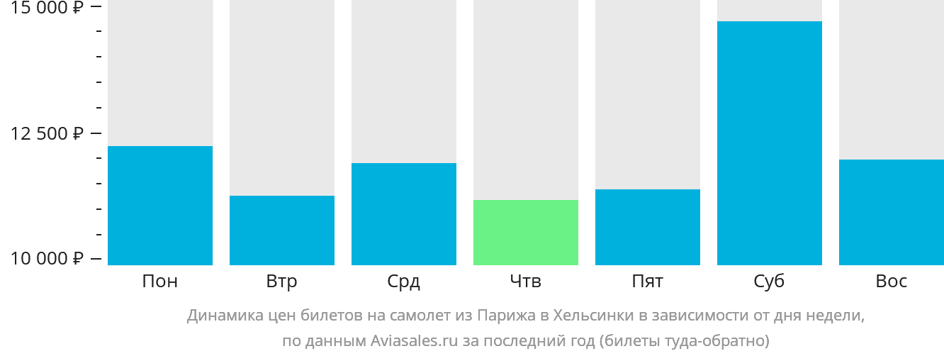 Динамика цен билетов на самолёт из Парижа в Хельсинки в зависимости от дня недели