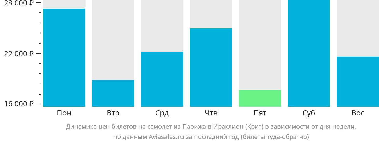Динамика цен билетов на самолёт из Парижа в Ираклион в зависимости от дня недели
