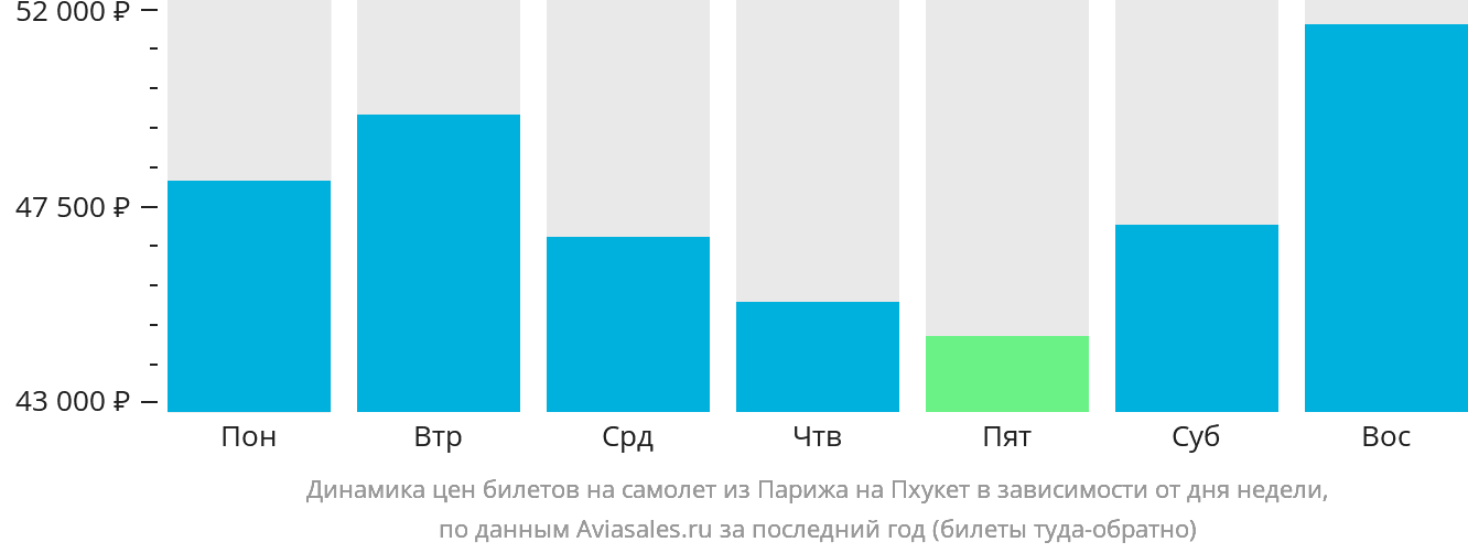 Динамика цен билетов на самолёт из Парижа на Пхукет в зависимости от дня недели