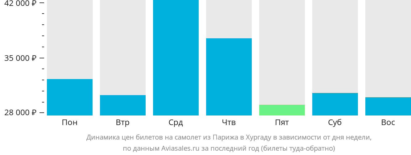 Динамика цен билетов на самолёт из Парижа в Хургаду в зависимости от дня недели