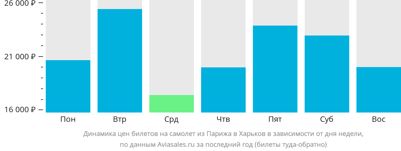 Динамика цен билетов на самолёт из Парижа в Харьков в зависимости от дня недели