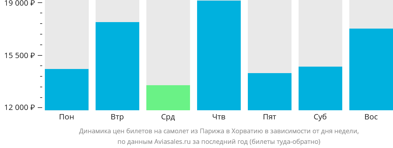 Динамика цен билетов на самолёт из Парижа в Хорватию в зависимости от дня недели