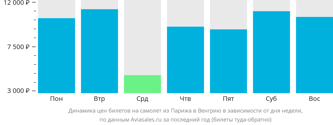 Динамика цен билетов на самолёт из Парижа в Венгрию в зависимости от дня недели