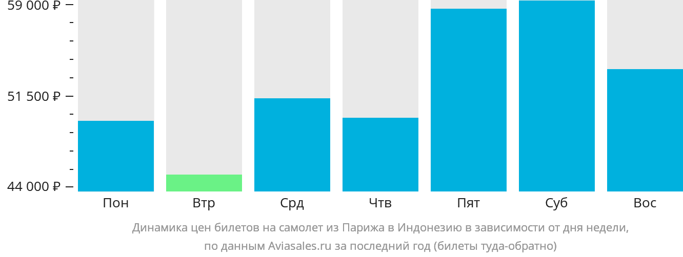 Динамика цен билетов на самолёт из Парижа в Индонезию в зависимости от дня недели