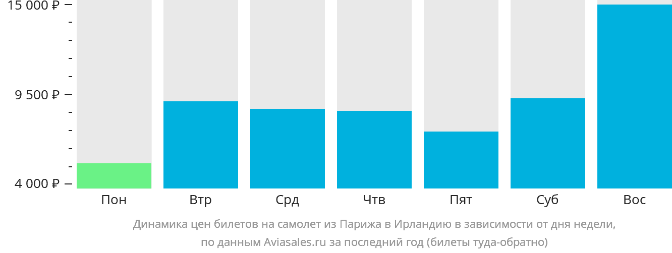 Динамика цен билетов на самолёт из Парижа в Ирландию в зависимости от дня недели