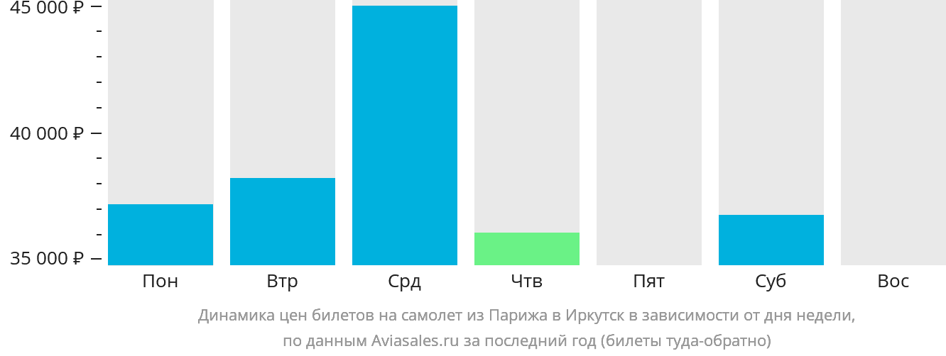 Динамика цен билетов на самолёт из Парижа в Иркутск в зависимости от дня недели