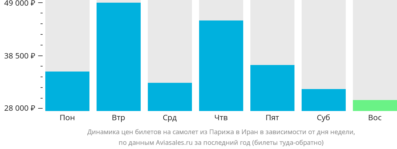 Динамика цен билетов на самолёт из Парижа в Иран в зависимости от дня недели