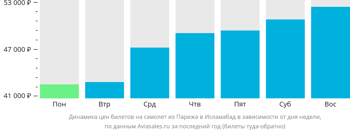 Динамика цен билетов на самолёт из Парижа в Исламабад в зависимости от дня недели