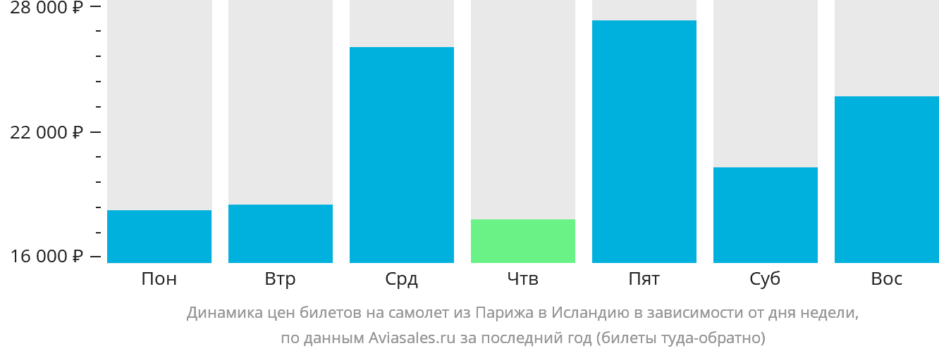 Динамика цен билетов на самолёт из Парижа в Исландию в зависимости от дня недели