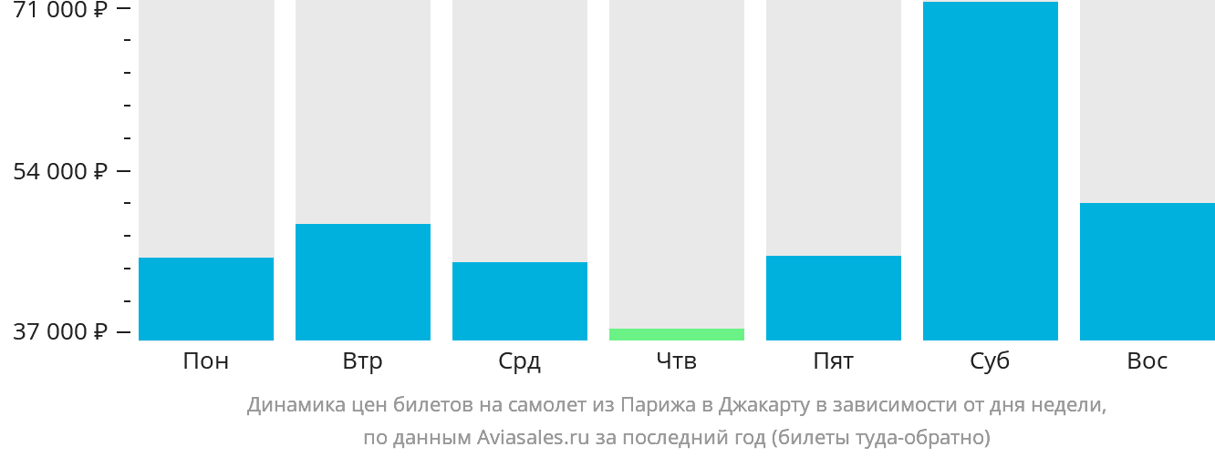 Динамика цен билетов на самолёт из Парижа в Джакарту в зависимости от дня недели
