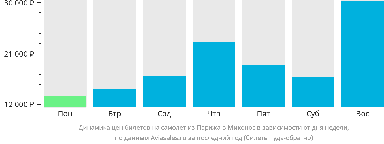 Динамика цен билетов на самолёт из Парижа в Миконос в зависимости от дня недели