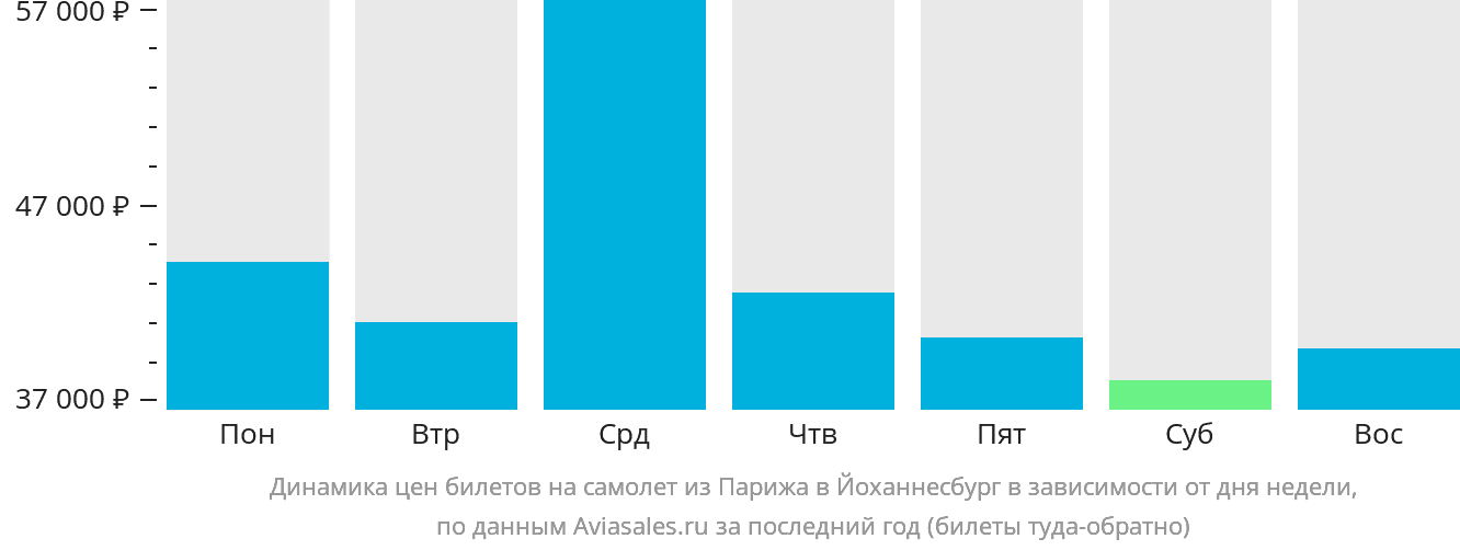 Динамика цен билетов на самолёт из Парижа в Йоханнесбург в зависимости от дня недели