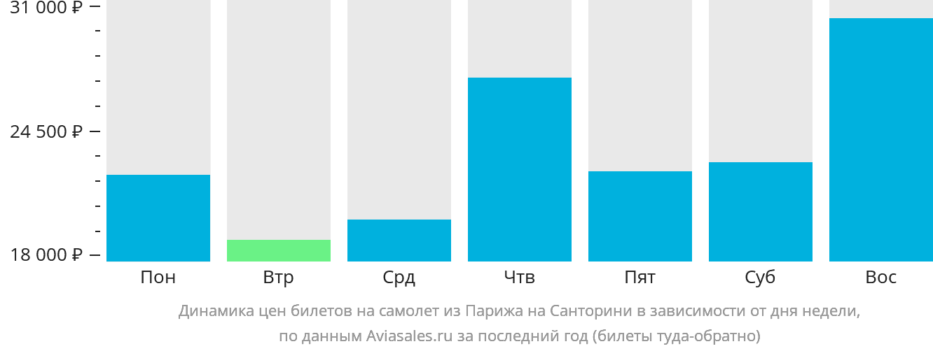 Динамика цен билетов на самолёт из Парижа на Тиру в зависимости от дня недели