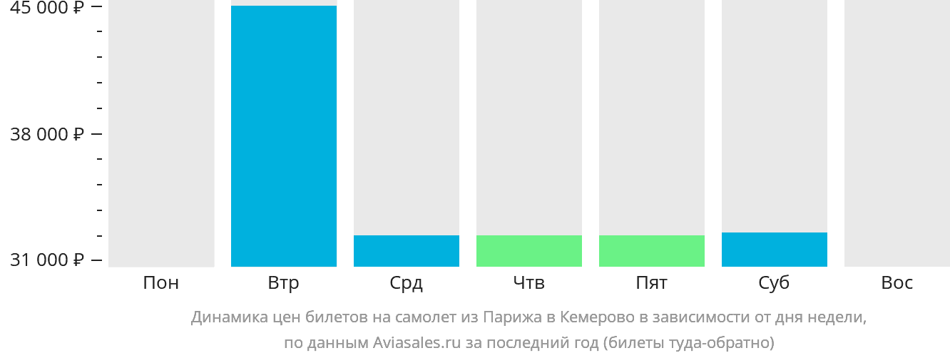 Динамика цен билетов на самолёт из Парижа в Кемерово в зависимости от дня недели