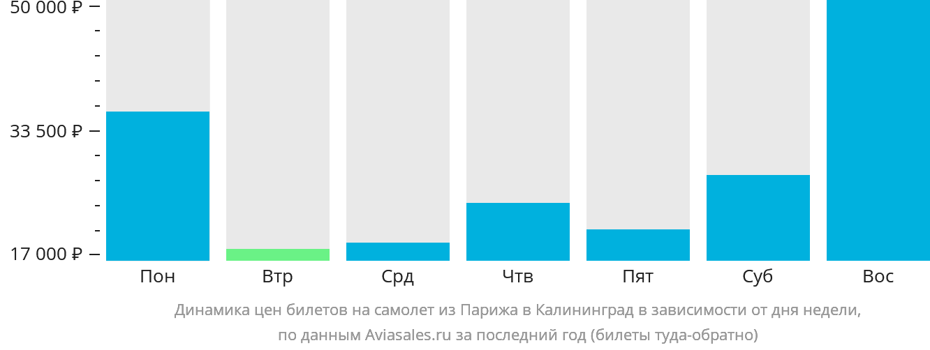 Динамика цен билетов на самолёт из Парижа в Калининград в зависимости от дня недели