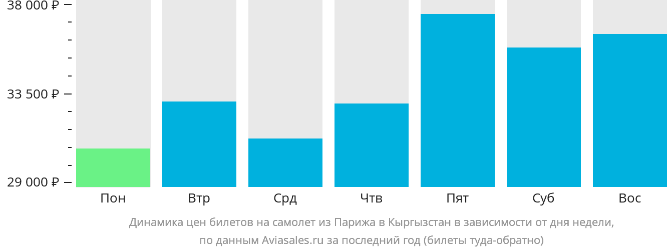 Динамика цен билетов на самолёт из Парижа в Кыргызстан в зависимости от дня недели