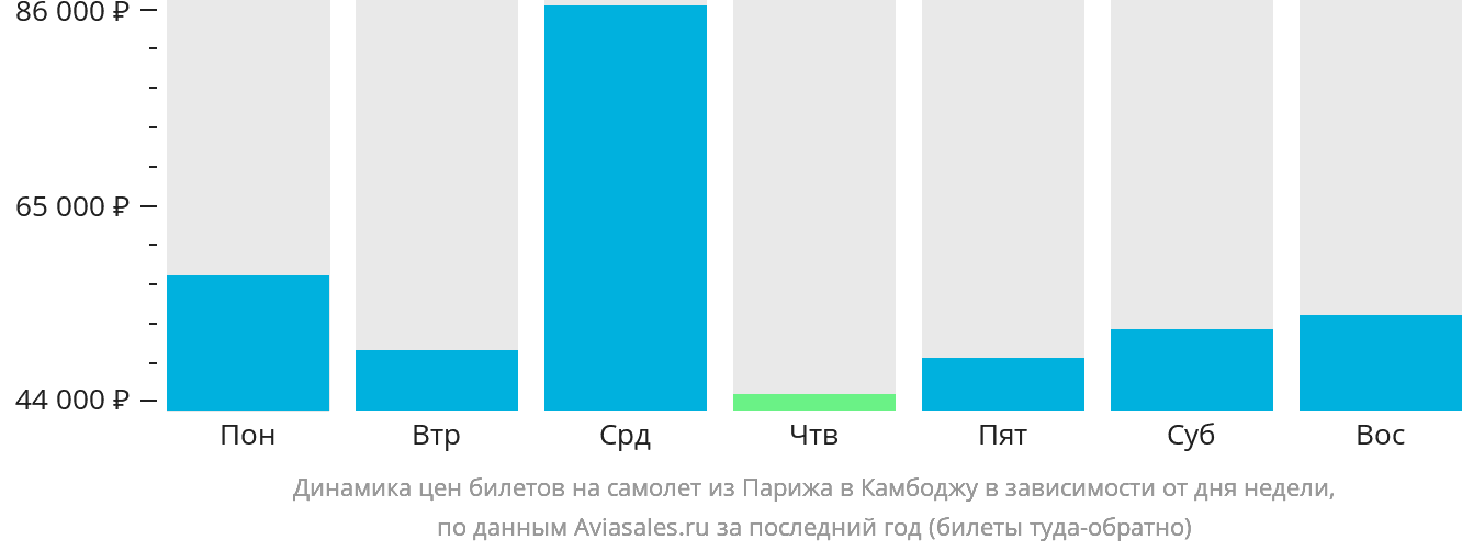 Динамика цен билетов на самолёт из Парижа в Камбоджу в зависимости от дня недели