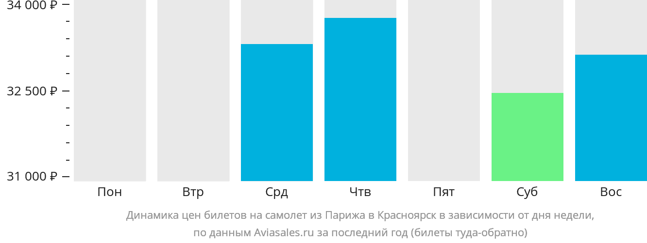 Динамика цен билетов на самолёт из Парижа в Красноярск в зависимости от дня недели