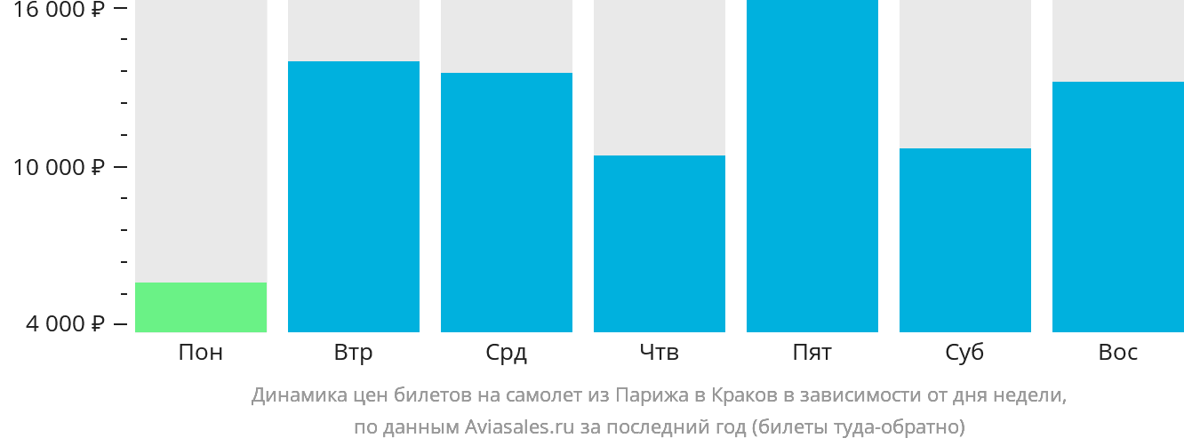Динамика цен билетов на самолёт из Парижа в Краков в зависимости от дня недели