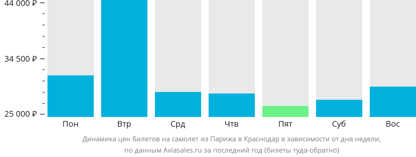 Динамика цен билетов на самолёт из Парижа в Краснодар в зависимости от дня недели