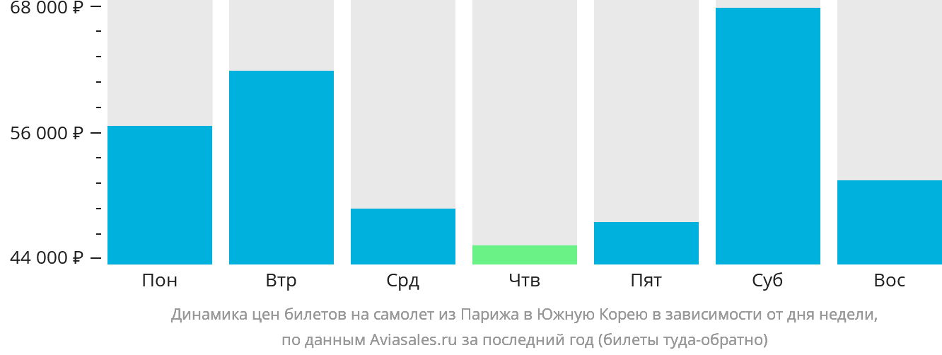 Динамика цен билетов на самолёт из Парижа в Южную Корею в зависимости от дня недели