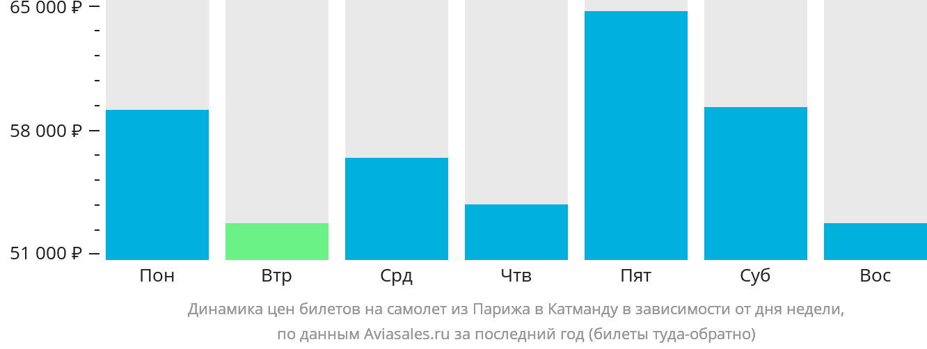 Динамика цен билетов на самолёт из Парижа в Катманду в зависимости от дня недели