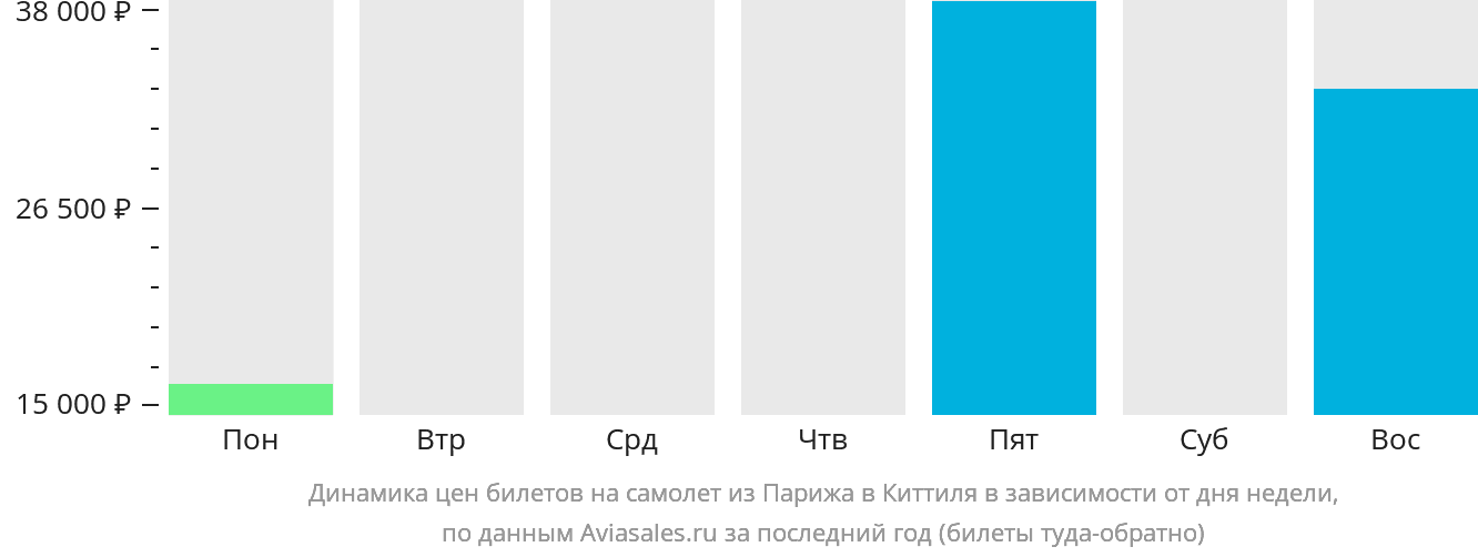 Динамика цен билетов на самолёт из Парижа в Киттиля в зависимости от дня недели